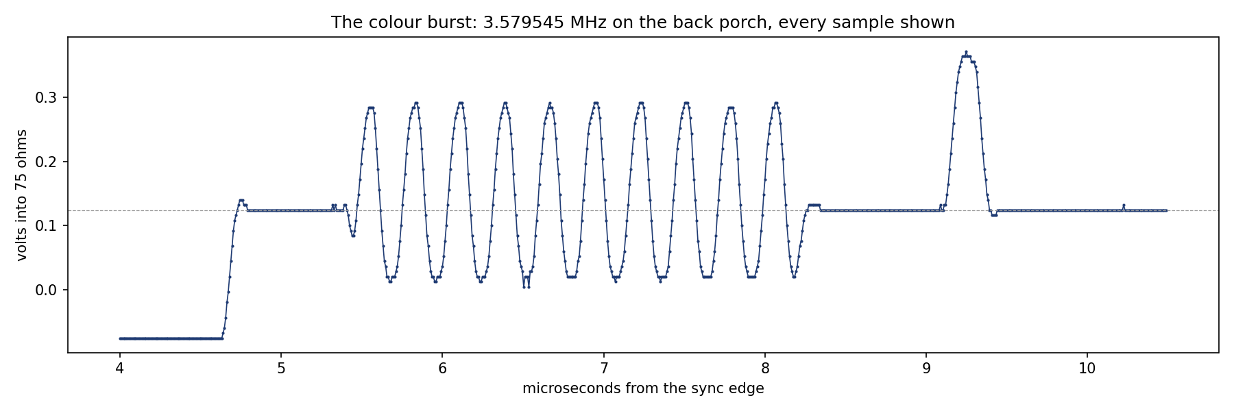 The colour burst zoomed: about nine cycles of 3.579545 MHz sitting just above the blanking level, every sample drawn as a dot.
