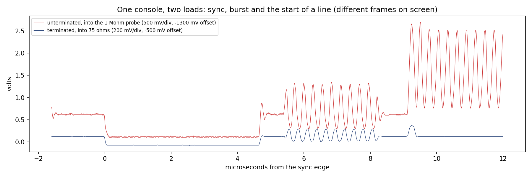 Two scanline starts overlaid: the unterminated record in red swinging past 2.5 volts with ringing at each edge, the terminated record in blue a quarter the size and clean.